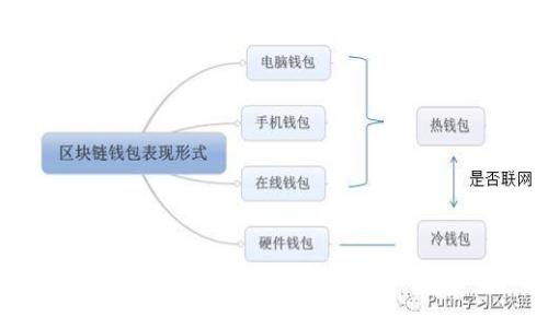 数字钱包是一种便利的金融工具，越来越多的人开始使用它来进行支付、转账等操作。很多数字钱包都有配套的手机应用程序（App），使得用户可以在手机上随时随地管理自己的资金。以下是一些常见的数字钱包及其应用信息。

### 常见的数字钱包及其App

1. 支付宝
支付宝是中国最受欢迎的数字钱包之一，用户可以通过其App进行在线支付、转账、理财等操作。支付宝的功能非常全面，还提供了生活服务、信用卡还款等多项服务。用户只需在手机应用商店下载并注册即可使用。

2. 微信支付
微信支付作为微信的一部分，允许用户通过其App进行支付、转账和购买各种商品和服务。微信支付与社交功能结合紧密，用户可以在聊天中迅速发送钱款，非常方便。同时，用户还可以使用微信钱包管理自己的财务情况。

3. Apple Pay
对于苹果用户而言，Apple Pay是一个便利的数字钱包选择。用户只需将信用卡或借记卡信息添加到设备中，便可以通过手机进行支付。Apple Pay兼容于多种商家和应用，非常适合经常在实体店购物的用户。

4. Google Pay
Google Pay是谷歌推出的数字钱包App，功能类似于Apple Pay。用户可以通过Google Pay完成线上及线下支付，此外，它还支持用户管理多种银行卡信息。对Android用户而言，Google Pay是一个非常实用的选择。

### 使用数字钱包的优势

1. 便利性
数字钱包的最显著优势在于便利性。通过手机进行所有的财务交易，无需携带现金或银行卡。用户可以随时随地进行支付，为生活带来了极大的便利。

2. 安全性
许多数字钱包提供了多重安全保护机制，如指纹识别、面部识别和密码保护，确保用户资金安全。此外，某些数字钱包还提供交易通知和风险监测功能。

3. 费用透明
数字钱包通常提供透明的费用结构，用户可以清楚了解到交易过程中可能产生的费用，这为用户提供了良好的财务控制体验。

4. 优惠和奖励
很多数字钱包还与商家合作，提供用户在使用其钱包进行支付时的优惠和奖励。这些优惠可能包括现金返还、打折等，能够帮助用户节省开支。

### 如何选择合适的数字钱包

1. 根据需求选择
在选择数字钱包时，用户首先应考虑自身的需求。例如，如果主要用于线上购物，则应选择支持在线支付的数字钱包；如果需要频繁进行转账，选择转账速度快和费用低的数字钱包会更加合适。

2. 评估安全性
安全性是数字钱包选择中不可忽视的重要因素。用户应选择具有良好安全记录和多重保护措施的数字钱包，以确保资金的安全。

3. 功能性
不同的数字钱包提供不同的功能，用户需根据自己的使用习惯，选择功能符合需求的数字钱包。例如，是否需要理财、信用卡还款或其他增值服务。

4. 用户体验
最终，用户体验也是选择数字钱包的重要标准。下载并试用几个不同的数字钱包，感受它们的界面友好度和操作简便性，这将有助于你找到最适合自己的数字钱包。

### 未来数字钱包的发展趋势

1. 智能化
随着科技的进步，数字钱包将更趋智能化，可能会引入人工智能技术，分析用户消费行为，提供个性化金融建议。

2. 更广泛的应用场景
未来，数字钱包的应用场景将不断扩展，除了传统的支付、转账外，可能会与更多的生活服务场景结合，如公共交通、智能家居等。

3. 多元化的支付方式
随着区块链技术的发展，更多的数字货币将会被纳入数字钱包的支付选项，便于用户选择不同的支付方式。

4. 全球化
未来数字钱包可能会向全球化发展，实现不同国家和地区之间的无缝支付，提高跨境交易的便利性。

### 结论

随着技术的进步和人们生活方式的改变，数字钱包在我们日常生活中的地位愈发重要。选择合适的数字钱包能够为我们带来便利和安全，同时通过各种应用帮助我们更好地管理财务。希望每个人都能找到最适合自己的数字钱包，享受数字支付带来的美好体验。