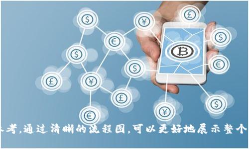 尽管我无法直接生成图像或图表，但我可以详细描述推特加密钱包的制作流程，您可以根据这些步骤绘制流程图。以下是推特加密钱包制作的基本步骤：

### 推特加密钱包制作流程

1. **需求分析**
   - 确定钱包的功能需求：存储、发送及接收加密货币。
   - 确定目标用户群体，比如普通用户或开发者。

2. **选择技术栈**
   - 前端：选择适合的框架（如 React, Vue.js）。
   - 后端：选择服务器端语言（如 Node.js, Python）。
   - 数据库：选择合适的数据库（如 MongoDB, PostgreSQL）。

3. **设计钱包架构**
   - 系统架构设计，包括前端、后端及数据库结构。
   - 确定区块链平台（如以太坊、比特币等）。

4. **用户界面设计**
   - 设计用户友好的界面，包括首页、钱包管理、交易记录等页面。
   - 确保应用的可访问性和响应式设计。

5. **开发**
   - **前端开发**：
     - 使用UI框架进行交互设计。
     - 实现用户注册、登录功能。

   - **后端开发**：
     - 构建API进行前后端数据交互。
     - 实现加密货币交易功能，包括生成钱包地址、交易确认等。

6. **安全措施**
   - 确保用户的私钥安全存储（如使用加密存储）。
   - 实施多重身份验证（如2FA）。

7. **测试**
   - **单元测试**：测试各个模块的功能。
   - **系统测试**：测试整个钱包的功能。
   - **安全测试**：检查潜在的安全漏洞。

8. **上线**
   - 部署应用到服务器。
   - 配置域名与SSL证书，确保数据传输安全。

9. **维护与更新**
   - 根据用户反馈不断功能。
   - 定期更新系统，修复漏洞。

### 总结
以上步骤可作为您绘制推特加密钱包制作流程图的参考。通过清晰的流程图，可以更好地展示整个制作过程，帮助团队明确每个阶段的任务与目标。