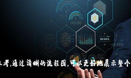 尽管我无法直接生成图像或图表，但我可以详细描述推特加密钱包的制作流程，您可以根据这些步骤绘制流程图。以下是推特加密钱包制作的基本步骤：

### 推特加密钱包制作流程

1. **需求分析**
   - 确定钱包的功能需求：存储、发送及接收加密货币。
   - 确定目标用户群体，比如普通用户或开发者。

2. **选择技术栈**
   - 前端：选择适合的框架（如 React, Vue.js）。
   - 后端：选择服务器端语言（如 Node.js, Python）。
   - 数据库：选择合适的数据库（如 MongoDB, PostgreSQL）。

3. **设计钱包架构**
   - 系统架构设计，包括前端、后端及数据库结构。
   - 确定区块链平台（如以太坊、比特币等）。

4. **用户界面设计**
   - 设计用户友好的界面，包括首页、钱包管理、交易记录等页面。
   - 确保应用的可访问性和响应式设计。

5. **开发**
   - **前端开发**：
     - 使用UI框架进行交互设计。
     - 实现用户注册、登录功能。

   - **后端开发**：
     - 构建API进行前后端数据交互。
     - 实现加密货币交易功能，包括生成钱包地址、交易确认等。

6. **安全措施**
   - 确保用户的私钥安全存储（如使用加密存储）。
   - 实施多重身份验证（如2FA）。

7. **测试**
   - **单元测试**：测试各个模块的功能。
   - **系统测试**：测试整个钱包的功能。
   - **安全测试**：检查潜在的安全漏洞。

8. **上线**
   - 部署应用到服务器。
   - 配置域名与SSL证书，确保数据传输安全。

9. **维护与更新**
   - 根据用户反馈不断功能。
   - 定期更新系统，修复漏洞。

### 总结
以上步骤可作为您绘制推特加密钱包制作流程图的参考。通过清晰的流程图，可以更好地展示整个制作过程，帮助团队明确每个阶段的任务与目标。