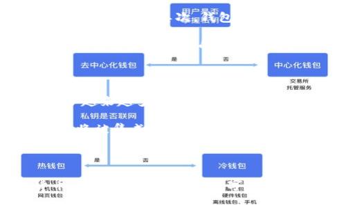 数字货币钱包是用于存储、管理和交易数字货币（如比特币、以太坊等）的软件或硬件工具。与传统货币钱包不同，数字货币钱包不存储实物货币，而是存储用户的私钥和公钥，这些密钥允许用户访问和管理他们的加密资产。以下是数字货币钱包的几个重要方面的详细介绍。

1. 数字货币钱包的基本概念

数字货币钱包是加密货币生态系统中的重要组成部分。每个钱包都有一个唯一的地址，用户可以将其提供给其他人，以接收数字货币。此外，钱包还允许用户发送、接收和查看其数字货币余额。这些钱包可以是软件应用程序，也可以是硬件设备，每种形式都有自己的优缺点和适用场景。

2. 钱包的类型

根据存储方式的不同，数字货币钱包主要分为热钱包和冷钱包。热钱包是指始终连接到互联网的数字货币钱包，方便用户随时进行交易和转账。然而，由于其在线特性，热钱包面临着较高的安全风险。

冷钱包则是离线存储的数字货币钱包，通常以硬件钱包或纸钱包的形式存在。冷钱包允许用户将数字货币长时间安全保存，防止网上的黑客攻击。尽管冷钱包在交易便利性上不及热钱包，但在安全性上具有显著优势。

3. 数字货币钱包的功能

数字货币钱包除了基本的存储功能外，还具有多种其他功能。例如，许多钱包支持多种加密货币，可以同时管理多个资产。此外，用户可以通过钱包进行交易、查看交易历史并获得实时市场信息。这些功能使得数字货币钱包成为投资者和普通用户管理数字资产的得力工具。

4. 安全性问题

安全性是数字货币钱包使用中的一个重要考虑因素。用户应该确保采取适当的安全措施，如使用强密码，定期备份钱包数据，并启用双重身份验证。此外，选择信誉良好的钱包提供商也是保障数字资产安全的关键。

5. 如何选择适合的数字货币钱包

在选择数字货币钱包时，用户需要考虑几个方面。首先，要评估个人的使用需求，如果是频繁交易，热钱包可能更适合；反之，如果希望长期保存资产，冷钱包可能是更好的选择。其次，钱包的用户界面和使用体验也很重要，直观易用的界面可以提高用户的使用效率。

此外，确保钱包的安全性也是不可忽视的因素。用户可以查看钱包的安全审计报告、用户评价等，以评估钱包的可信度。最后，还要考虑钱包是否支持多种加密货币，以便于管理不同的投资组合。

6. 数字货币钱包的未来发展

随着区块链技术的不断发展，数字货币钱包的功能和形式也在不断演变。例如，去中心化钱包（DeFi Wallet）作为新兴的数字钱包形式，以其去中心化的特点吸引了越来越多的用户。去中心化钱包通常不需要第三方中介，用户可以完全掌控自己的资产和私钥，提高了安全性和匿名性。

此外，随着数字货币的合法化和普及，许多传统金融机构也开始提供数字货币钱包服务，这将进一步推动数字货币钱包市场的发展与竞争。未来，更多的功能和服务将被集成到数字货币钱包中，例如集成资产管理、税务计算等服务，使得用户能够更加全面地管理自己的数字资产。

总结

数字货币钱包在数字资产管理中扮演着不可或缺的角色。了解其基本概念、类型、功能以及选择和安全性方面的要点，可以帮助用户更有效地管理自己的数字货币。随着技术的进步，数字货币钱包的不断演化将为用户提供更多的选择与便利。在选择数字货币钱包时，用户应综合考虑自身需求和安全性，选择适合自己的钱包进行数字资产的管理与投资。