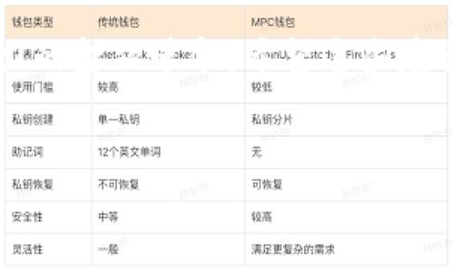 创建一个比特币（BTC）钱包是一个相对简单的过程，下面将为您提供详细的步骤，包括创建和使用比特币钱包的不同方法，以及相关的注意事项和最佳实践。

第一步：选择钱包类型

在创建比特币钱包之前，首先需要选择合适的钱包类型。常见的钱包类型包括：

ul
  listrong热钱包/strong：这是一种在线钱包，方便用户随时访问和交易，适合日常交易。/li
  listrong冷钱包/strong：指离线状态的钱包，提供更高的安全性，适合长期存储大额比特币。/li
  listrong硬件钱包/strong：这是物理设备，能够离线存储私钥，安全性极高，适合长期投资者。/li
  listrong纸钱包/strong：通过生成和打印私钥和公钥，一个完全离线的存储方式；需要小心保管。/li
/ul

因此，选择钱包的类型应根据您的需求和使用场景来决定。如果您频繁交易，可以选择热钱包；如果您重视安全，可以考虑冷钱包或硬件钱包。

第二步：创建热钱包（以在线钱包为例）

如果您选择创建一个在线热钱包，以下是具体的步骤：

ol
  li访问一个可信赖的在线钱包服务提供商，例如Blockchain.com或Coinbase。/li
  li按提示注册一个账户。您需要输入电子邮件地址并设置一个强密码。/li
  li完成邮箱验证，通常会发送一封验证邮件到您的邮箱。/li
  li登录您的在线钱包，您将看到您的比特币地址。您可以使用此地址接收比特币。/li
/ol

这样的热钱包使用非常便利，然而由于其在线形态，可能面临黑客攻击的风险。因此，用户应保持警惕，并加强账号安全，例如启用双重认证。

第三步：创建冷钱包（以硬件钱包为例）

若您选择使用硬件钱包，您可以按照以下步骤进行创建：

ol
  li购买一种可信赖的硬件钱包设备，例如Ledger或Trezor。确保从官方网站或认证的零售商处购买，避免买到假冒产品。/li
  li安装硬件钱包附带的软件，通常是其官方网站提供的应用程序。/li
  li按照屏幕提示，设置您的硬件钱包。这通常包括创建一个PIN码和备份恢复种子短语。/li
  li将比特币发送到硬件钱包提供的比特币地址。在此过程中，确保没有泄漏您的私钥或恢复种子。/li
/ol

硬件钱包提供优越的安全性，因为私钥始终保存在设备内部，而不是暴露于网络上。然而，用户需妥善管理备份，以防丢失设备或忘记密码。

第四步：创建纸钱包

纸钱包是一种很原始的存储方式，但只要小心使用，同样是个体面的选择。创建纸钱包的步骤如下：

ol
  li访问一个可信赖的纸钱包生成网站，如bitaddress.org。为了确保安全，请在离线状态下生成纸钱包，并关闭网络连接。/li
  li生成钱包时，系统会创建公钥和私钥。请确保将它们保存在安全的地方，并且不让他人接触。/li
  li打印或手动记录公钥和私钥。如果选择打印，强烈建议生成后立即删除生成页面的缓存。/li
/ol

纸钱包不受网络攻击的影响，但会因撕毁、损坏或丢失而导致永久性损失。因此，妥善保管纸钱包非常关键，可以考虑制作多个备份。

第五步：钱包的使用与安全性

无论您选择哪种类型的钱包，以下是提升钱包安全性的一些建议：

ul
  listrong启用双重认证/strong，为热钱包增加一层安全。/li
  listrong定期备份/strong，确保在需要的时候可以轻松恢复。/li
  listrong保持软件更新/strong，尤其是硬件钱包和桌面钱包的固件。/li
  listrong小心网络钓鱼和假链接/strong，不要轻信不明来源的邮件或网站。/li
/ul

同时，确保您的密码复杂且独特，不与其他账户共享。定期检查您的公共地址，观察是否有任何未授权交易，发现异常及时反应。

总结

创建比特币钱包的过程并不复杂，但确保安全是非常重要的。根据您的使用需求选择合适的钱包类型，并在使用过程中遵循最佳实践，能够让您的比特币安全无忧。在这个快速发展的数字货币时代，保护您的资产是您作为投资者的一项基本责任。

通过理解不同钱包的特点，以及在创建和使用过程中应实施的安全措施，您将能够更自信地参与这一充满潜力的金融革命。希望这些建议能帮助您在比特币的世界中游刃有余！

比特币钱包, 创建比特币, 热钱包, 冷钱包/guanjianci 
如何立即创建比特币钱包？2025必看指南！